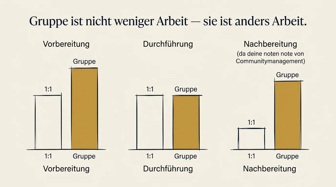 1:1 vs. Gruppe: Aufwand im Vergleich