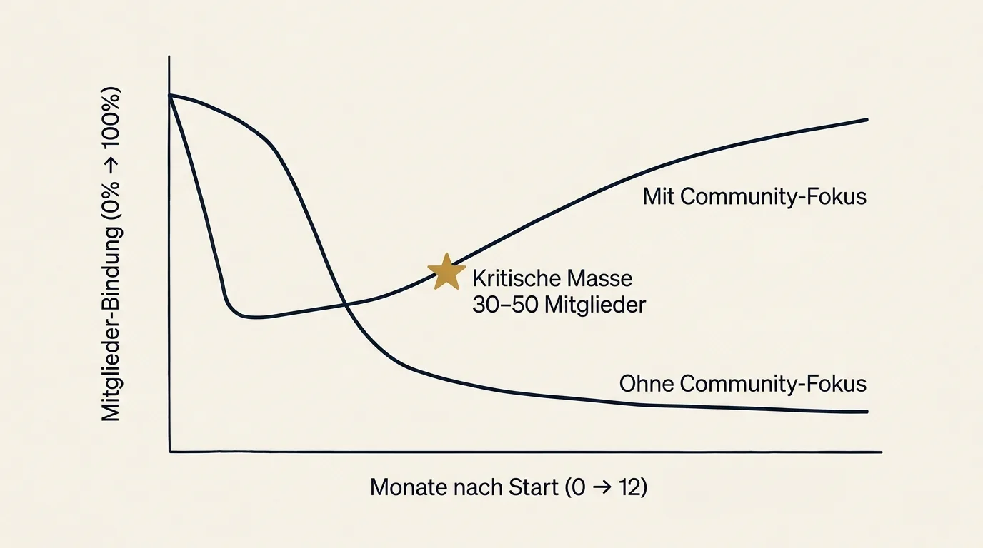 Die Membership-Community-Kurve