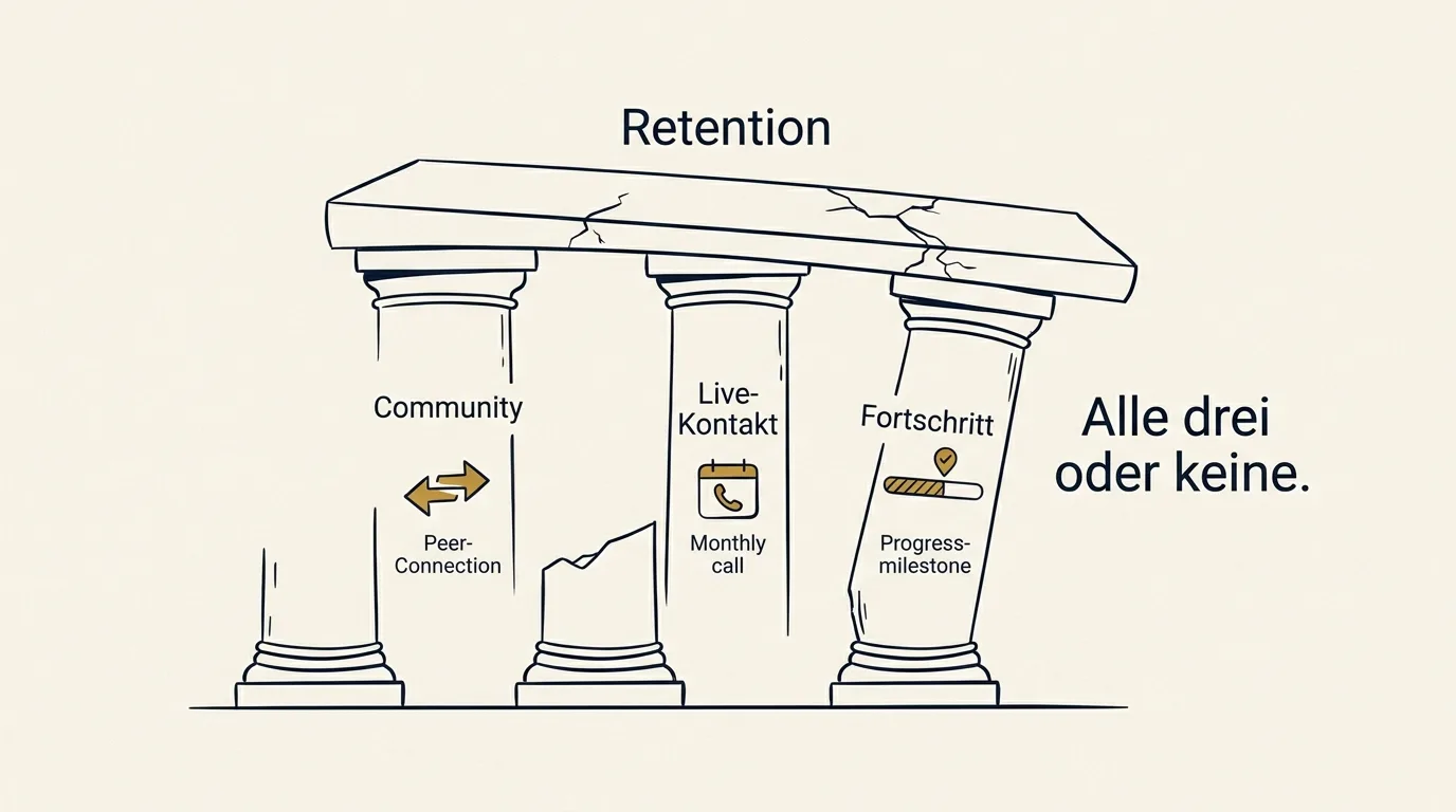 Retention-Strategie für Memberships