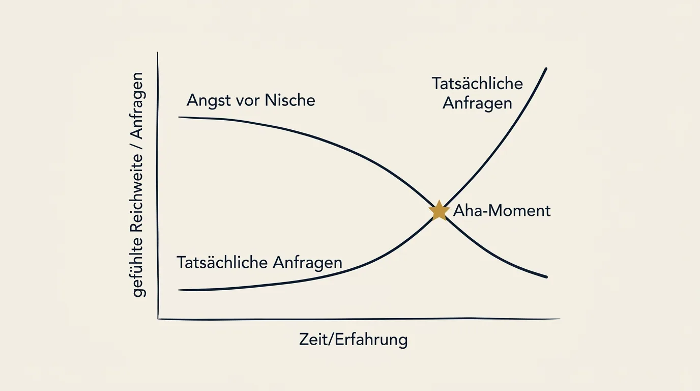 Die Nischen-Angst-Kurve