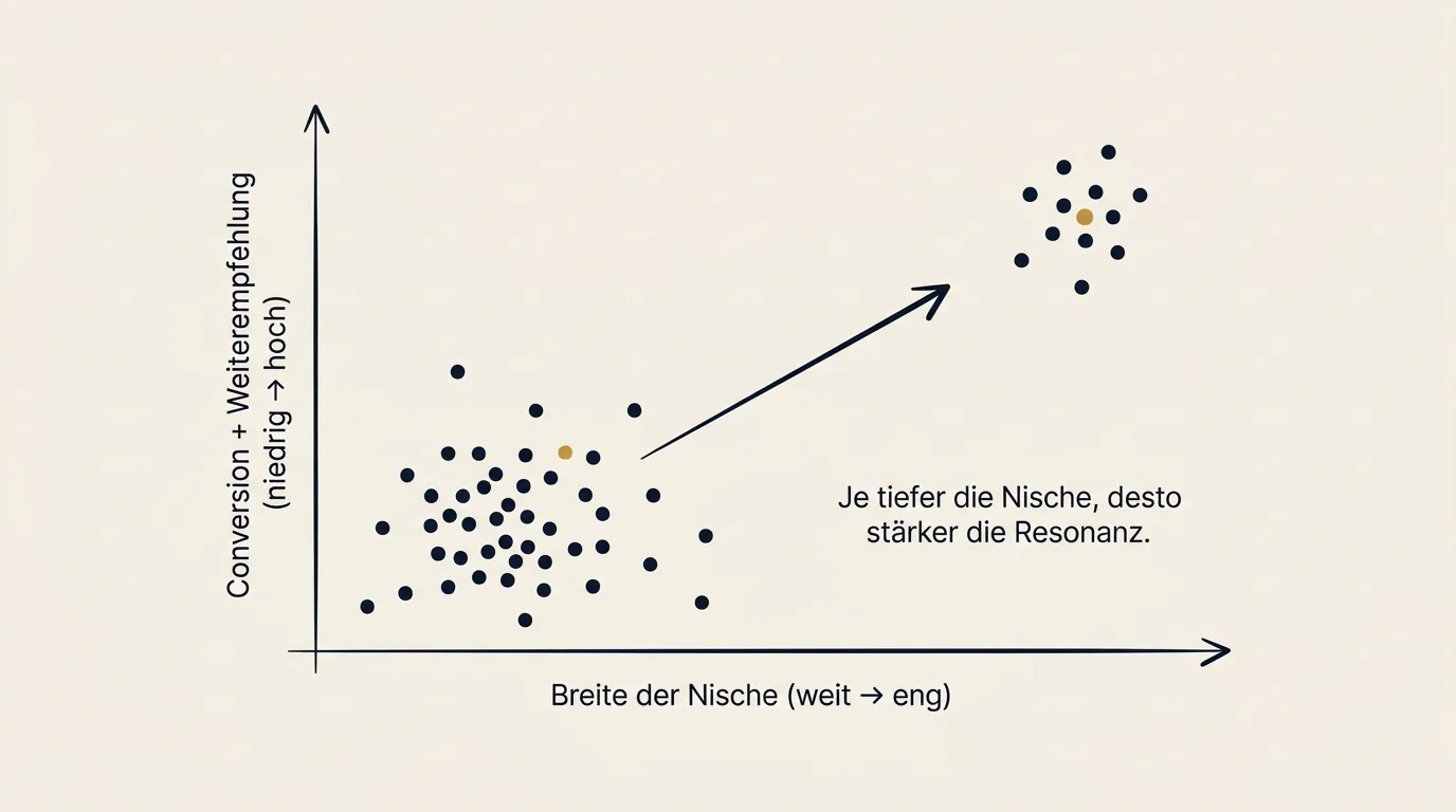 Nischen-Breite vs. Tiefe