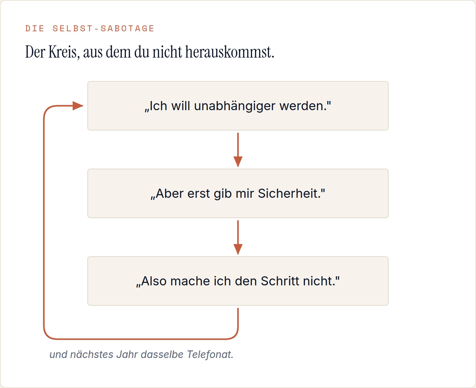 Der Selbstsabotage-Kreis