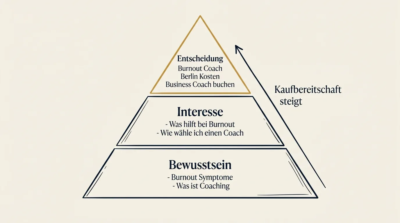 Die SEO-Intent-Pyramide für Coaches